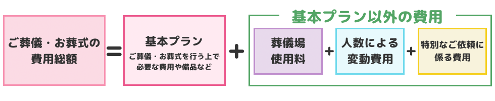 ご葬儀・お葬式の費用の内訳と仕組み