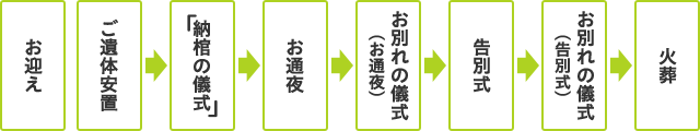家族葬の流れ