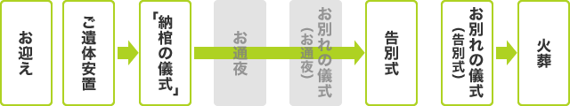 家族葬の流れ